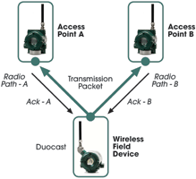 Figure 1. Duocast can overcome failures of either access point as well as errors in a wireless path.